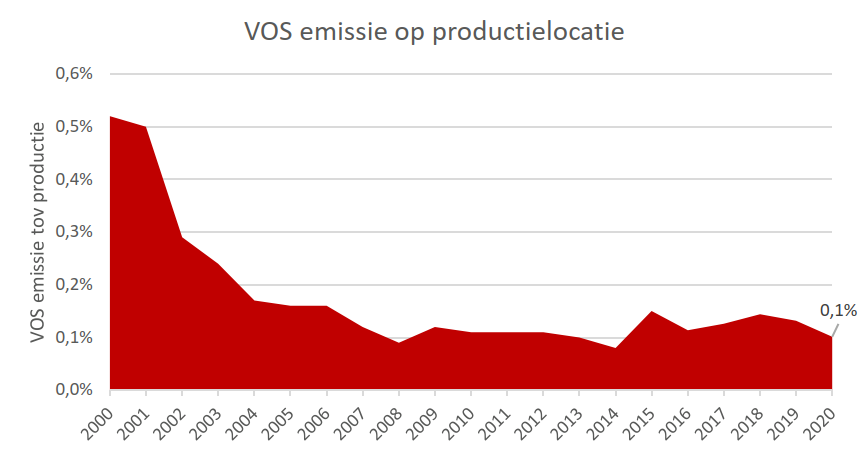 CoatingsCare2020 vos-emissie.PNG