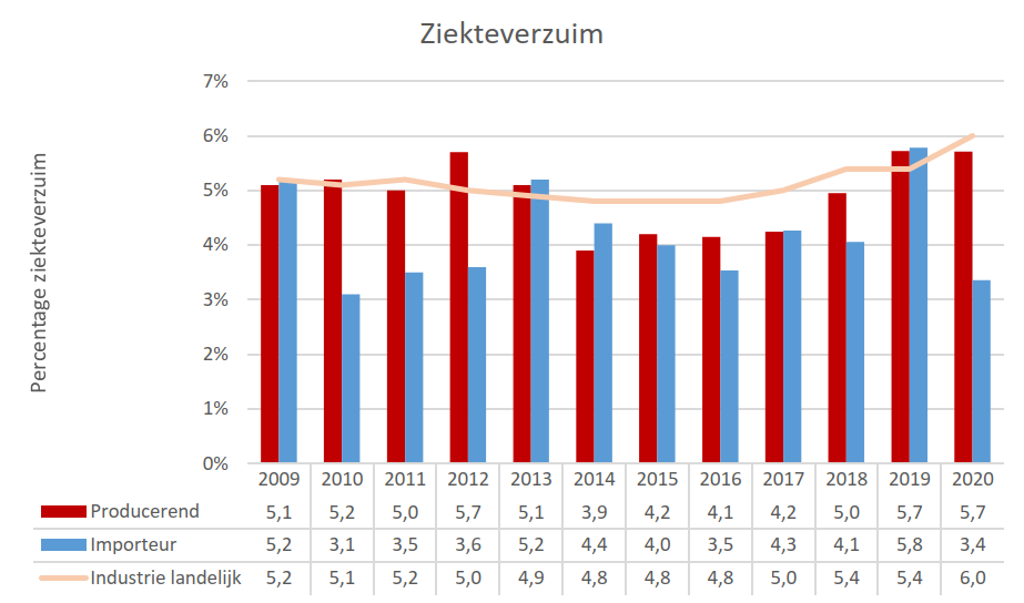 CoatingsCare2020 ziekteverzuim.PNG