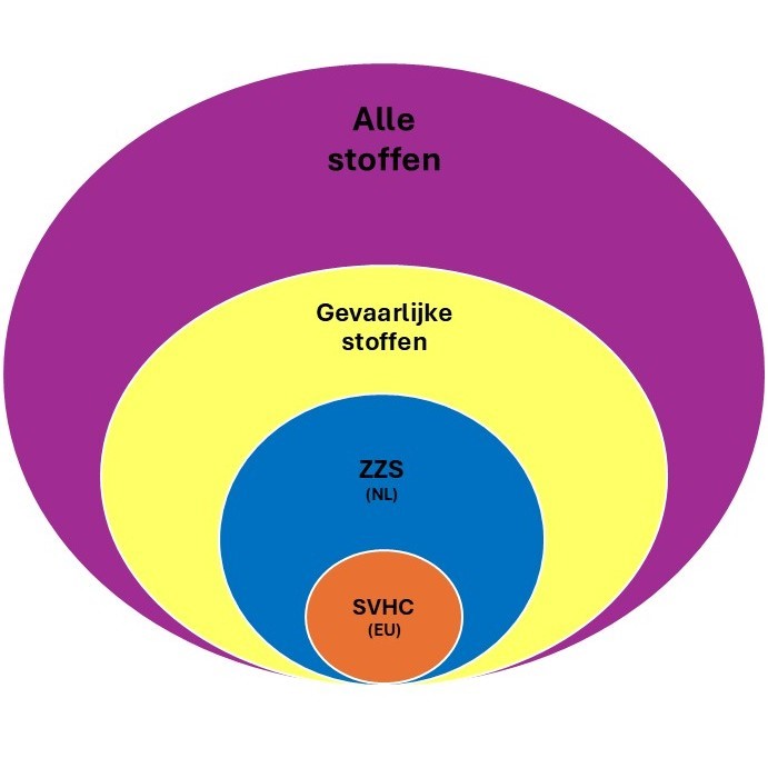 Stoffen hierarchie ZZS SVHC_vk