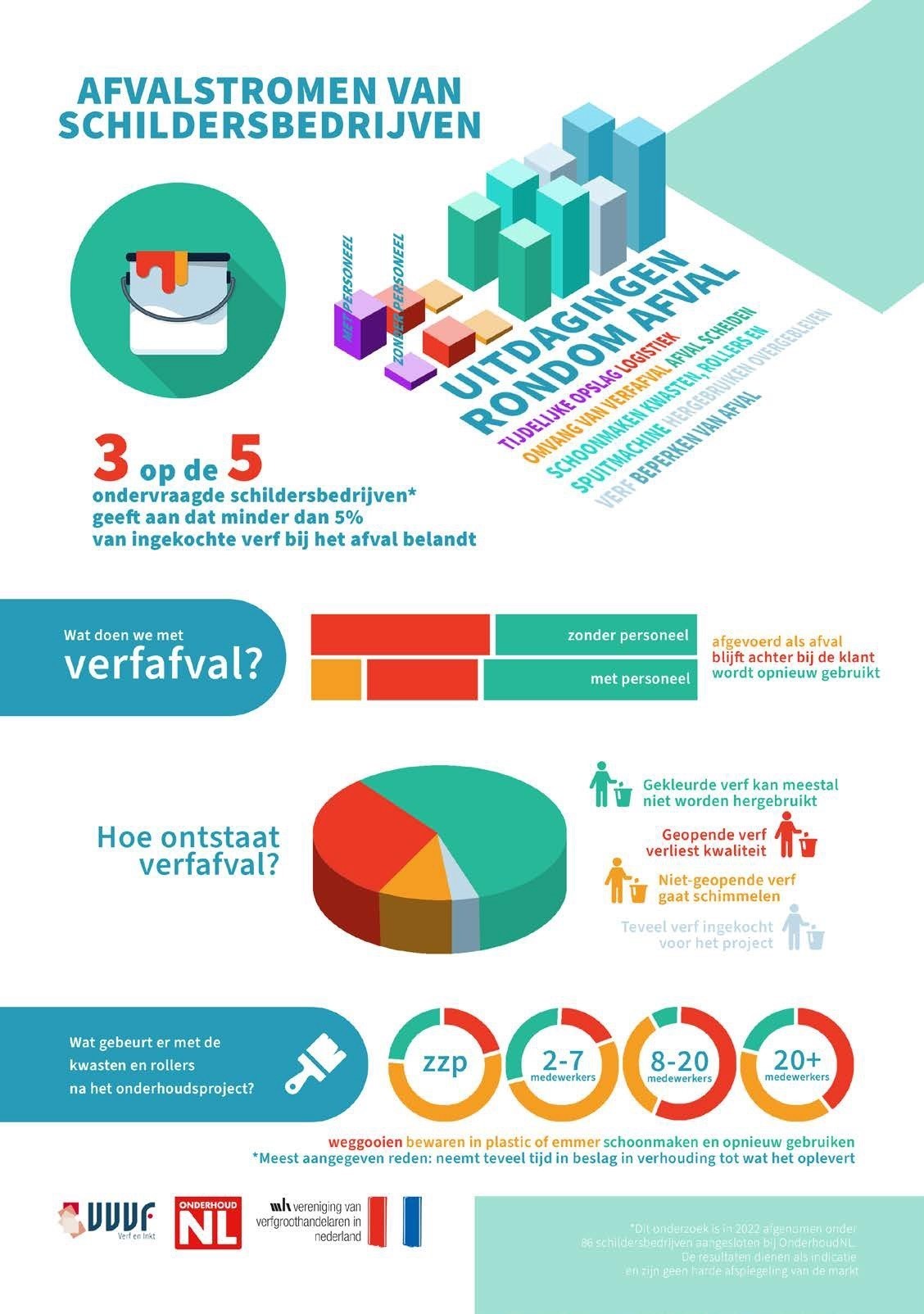 Afvalstromen schilders infographic