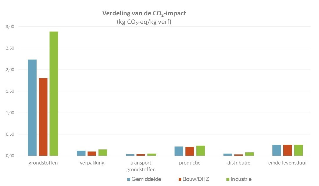 Grafiek CO2 per kg verf_bij artikel
