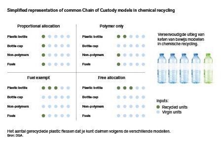 Chain of custody